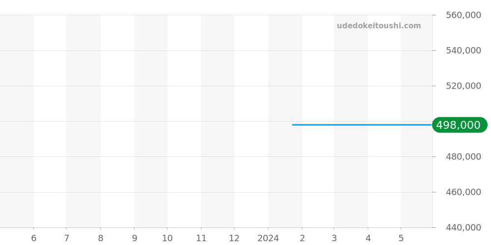 00.10632.23.33.99 - カール F. ブヘラ パトラビ 価格・相場チャート(平均値, 1年)